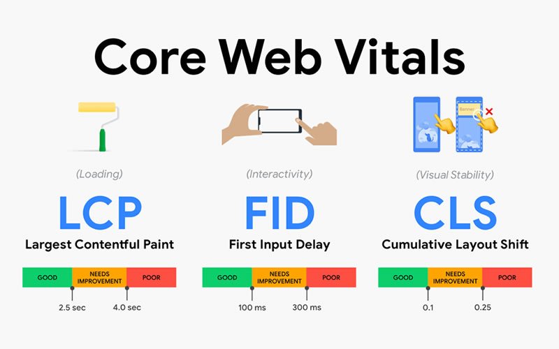 ​Qual a importância do Core Web Vitals?